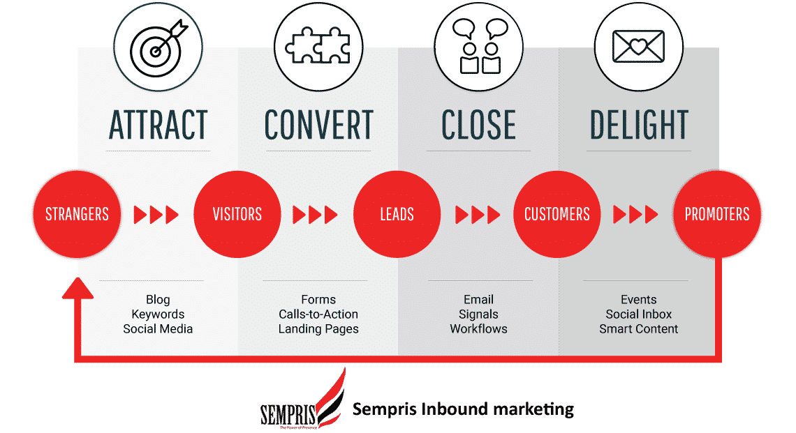 Inbound Marketing Toegelicht En Wat Het Voor U Betekent | Sempris